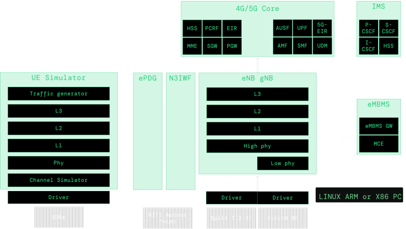 MWGsoft end-to-end software technology including eNodeB, gNodeB, EPC, 5GC, IMS, eMBMS, N3IWF and UE Simulator